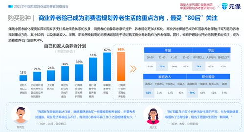 2022年中国互联网保险消费者洞察报告 80后 是保险消费的中流砥柱,商业养老险最受 80后 关注
