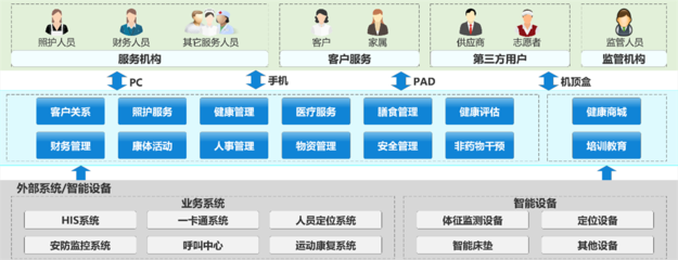 “信息化+知识体系”支撑智慧养老运营--嘉和医养结合养老展示中心成果汇报