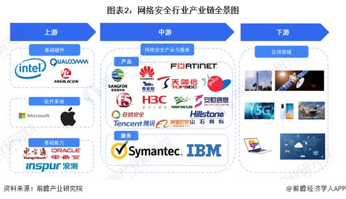 2023年中国网络安全行业产业链与价值链分析 产业链利润水平整体较高