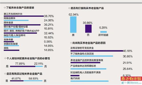 养老金融产品市场热度调查 六成人关注,但近半数不了解