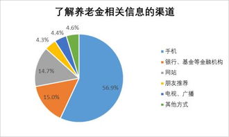 基民图谱 个人对养老产品和规划介绍了解意愿加强