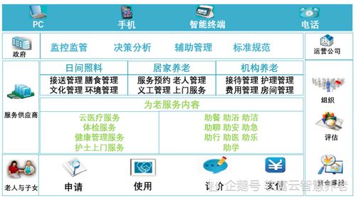 根据提案建议讲述智慧养老解决方案