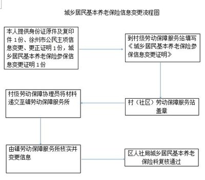 徐州城乡居民养老保险个人信息变更指南