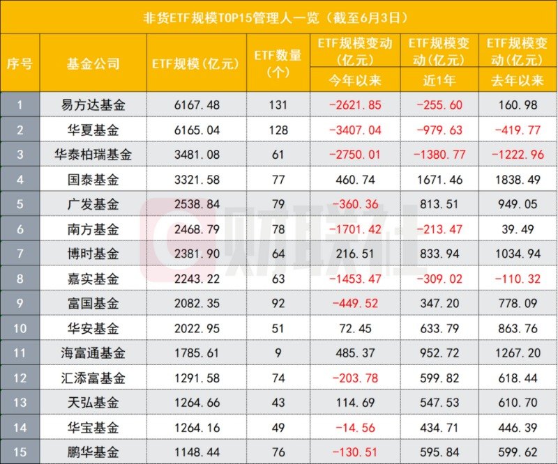 华夏非货ETF规模首次被反超 接下来是交替第一ETF整体缩水带来格局变迁