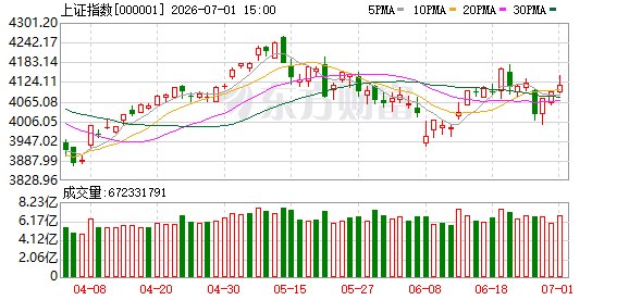 A股上半年收官!近400股翻倍 最牛股暴涨767%