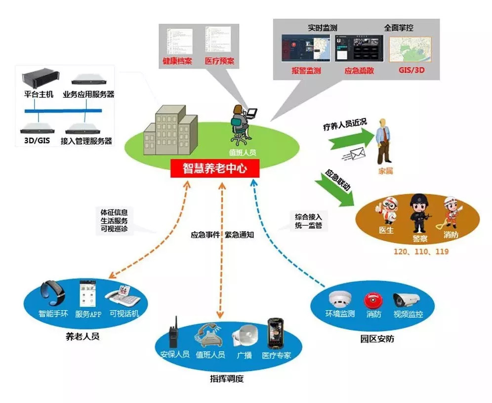 老有所养 | 智慧养老新政策颁布,运用智能技术促行业发展!